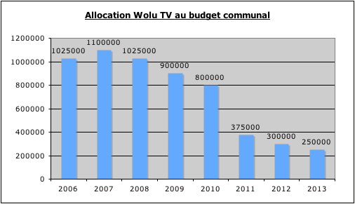 Décroissance de Wolu TV Décroissance de Wolu TV