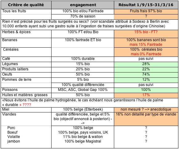 Tableau bio Sodexo Tableau bio Sodexo