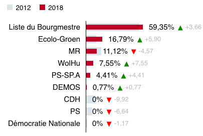 Résultats en pourcentages