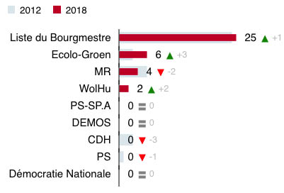 Résultats en sièges